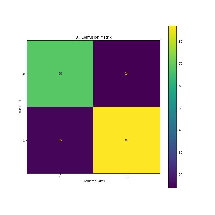 DT heat map